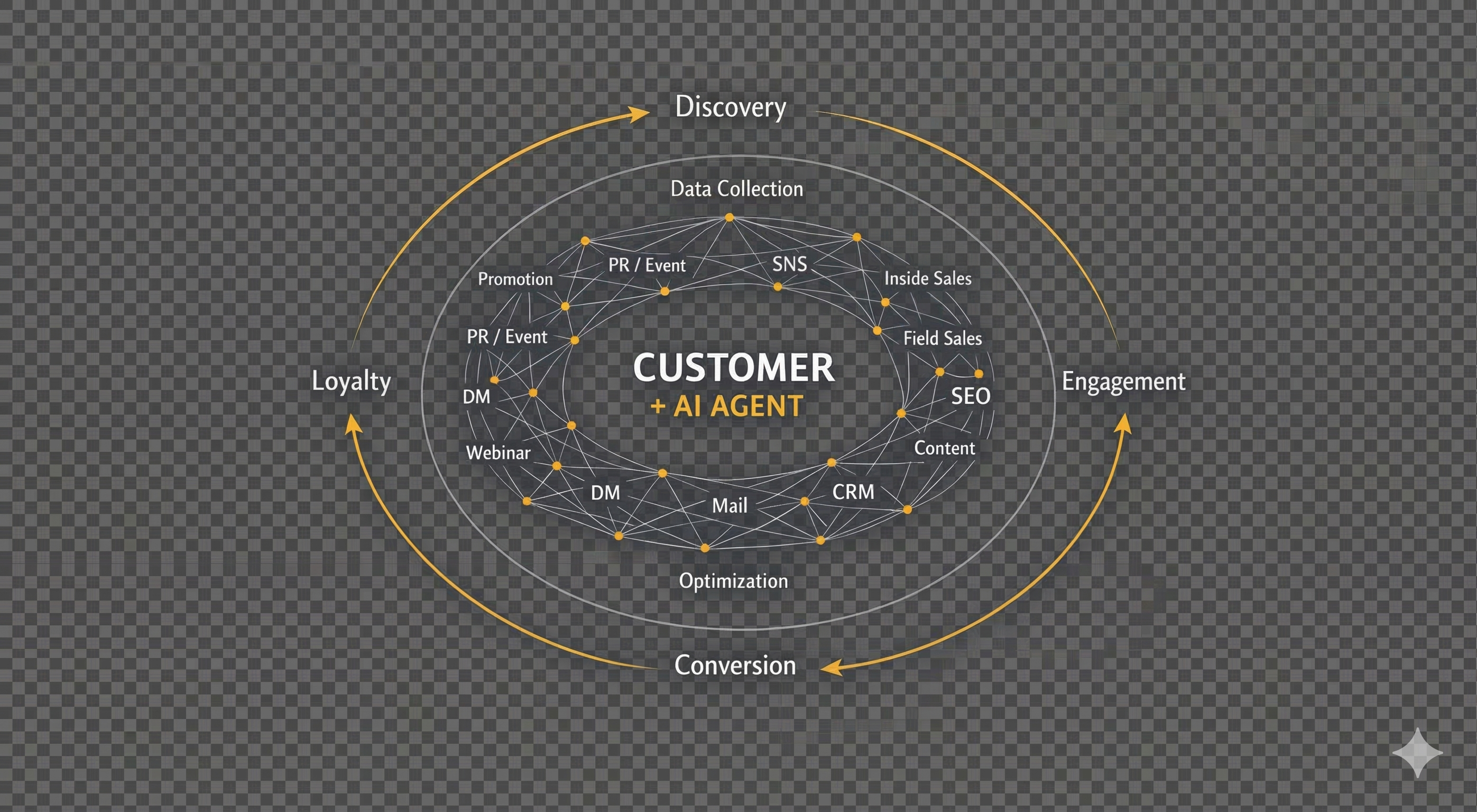 Customer + AI Agent マーケティングサイクル図